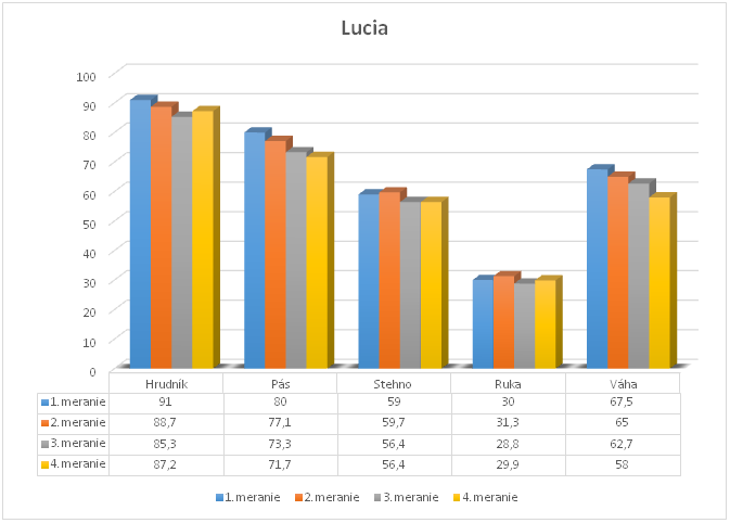 Ako sa zmenila postava a aký pokrok urobila počas trénerského challenge Lucia?